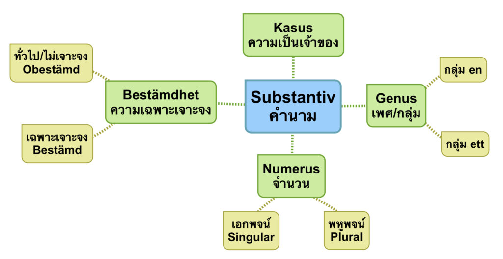 คำนาม (Substantiv)