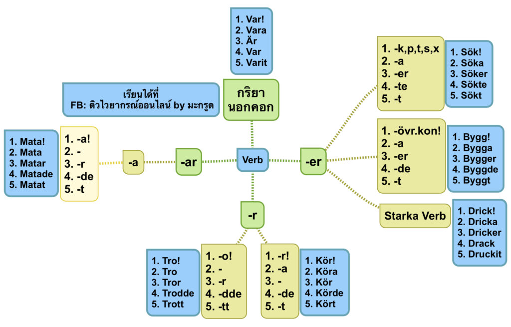 การผันคำกริยา (Verbets böjning)