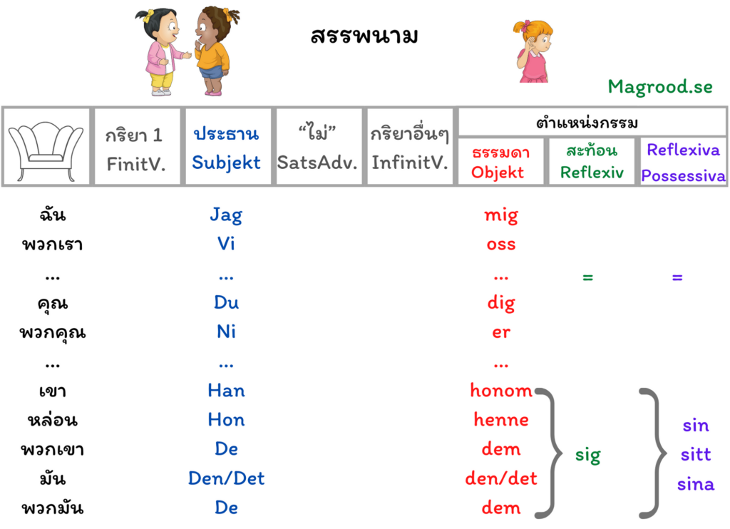 สรรพนามภาษาสวีเดน