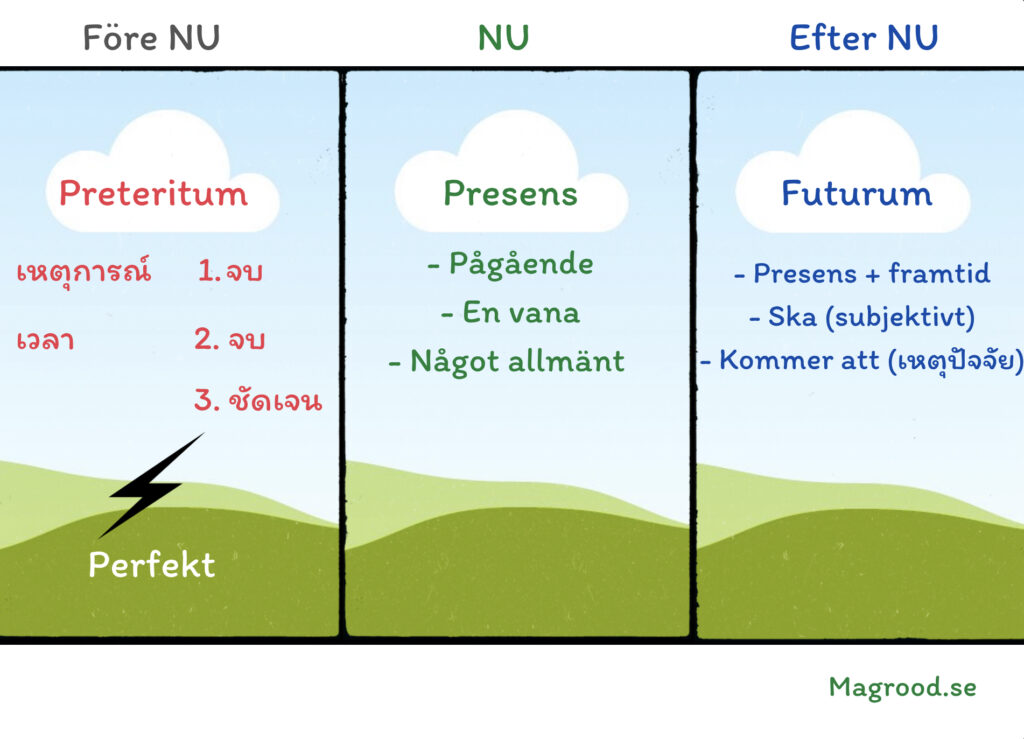 เทนส์ (กาล tempus) ภาษาสวีเดน