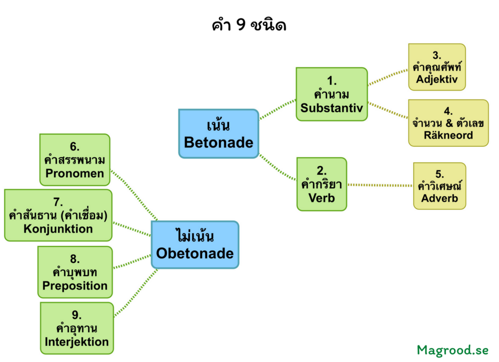 ชนิดของคำในภาษาสวีเดน