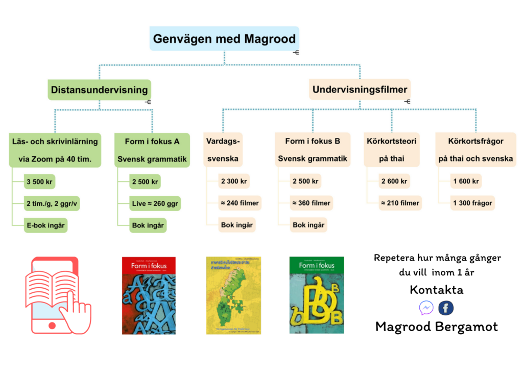 Genvägen med Magrood